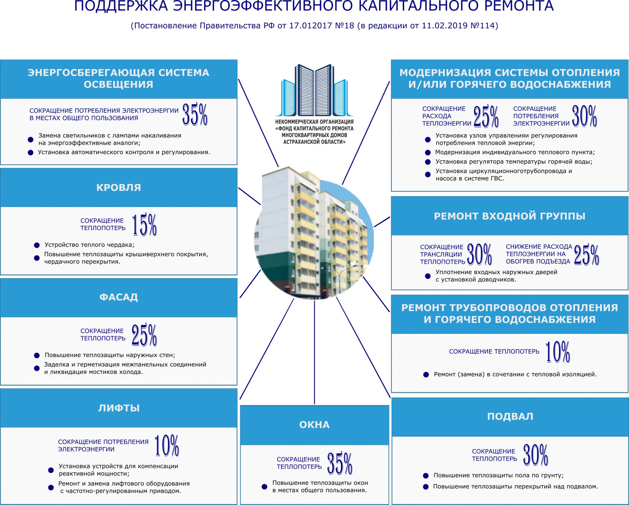 Региональный капитальный ремонт. Энергоэффективный капремонт. Фонд капитального ремонта многоквартирных домов. Капремонт многоквартирных домов и энергоэффективность. Энергоэффективный многоквартирный дом.
