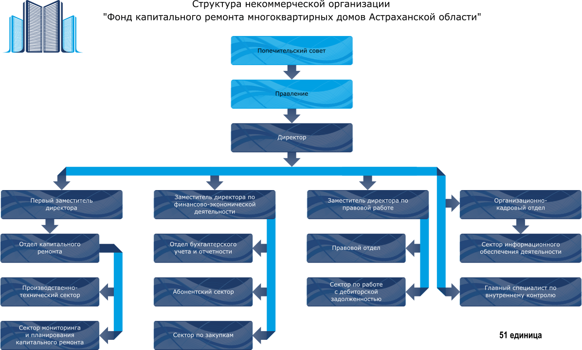 Региональная некоммерческая организация капитального ремонта